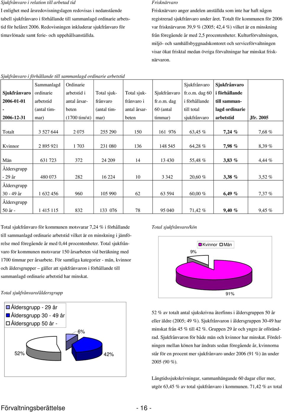 Totalt för kommunen för 2006 var frisknärvaron 39,9 % (2005; 42,4 %) vilket är en minskning från föregående år med 2,5 procentenheter.