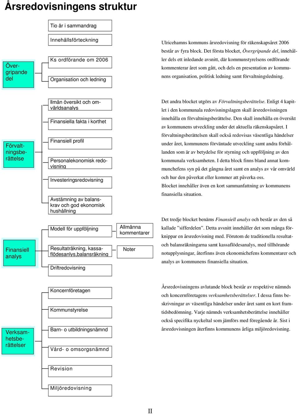 gått, och dels en presentation av kommunens organisation, politisk ledning samt förvaltningsledning. llmän översikt och omvärldsanalys Det andra blocket utgörs av Förvaltningsberättelse.