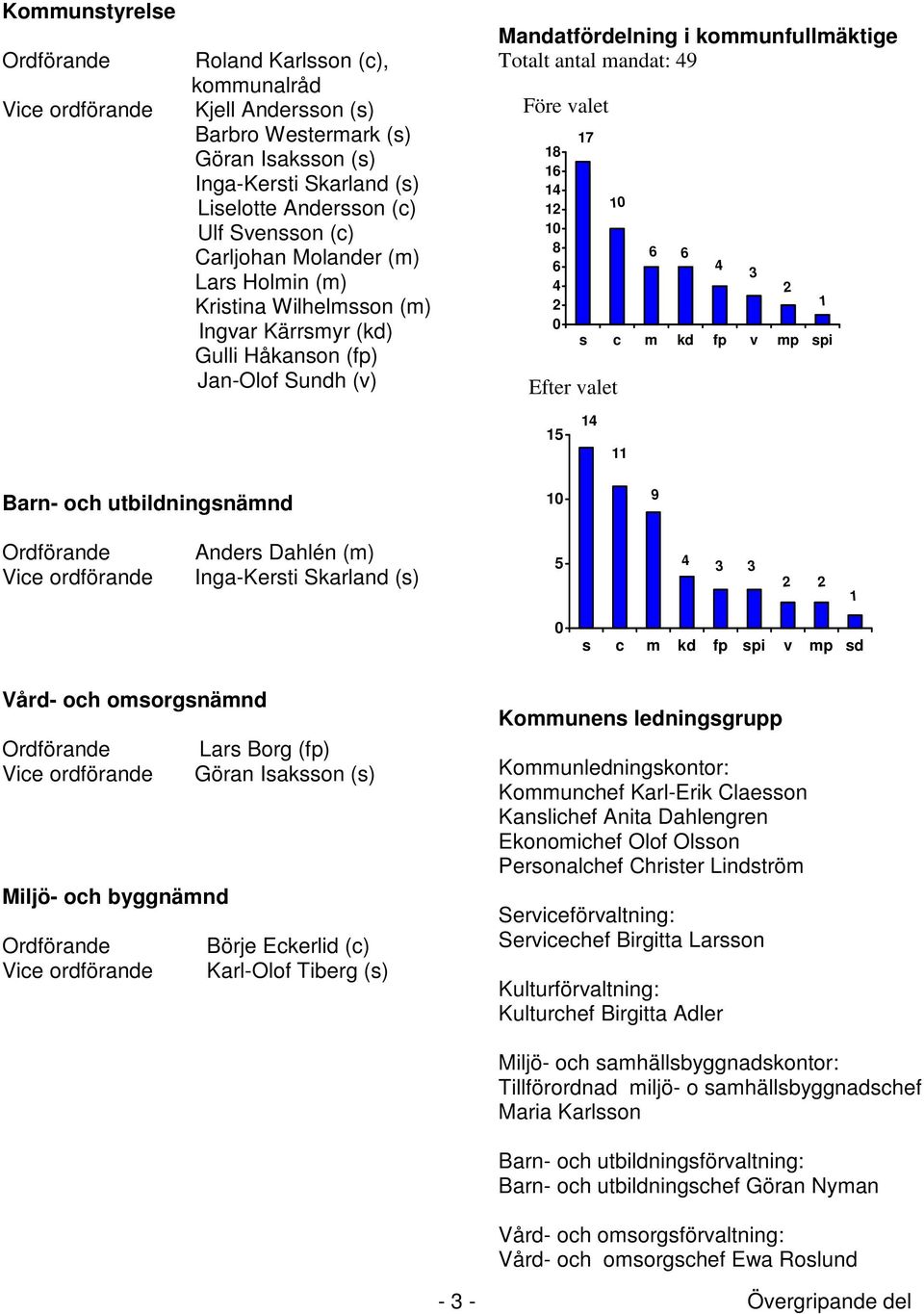 18 16 14 12 10 8 6 4 2 0 17 Efter valet 10 6 6 s c m kd fp v mp spi 4 3 2 1 15 14 11 Barn- och utbildningsnämnd 10 9 Ordförande Vice ordförande Anders Dahlén (m) Inga-Kersti Skarland (s) 5 4 3 3 2 2