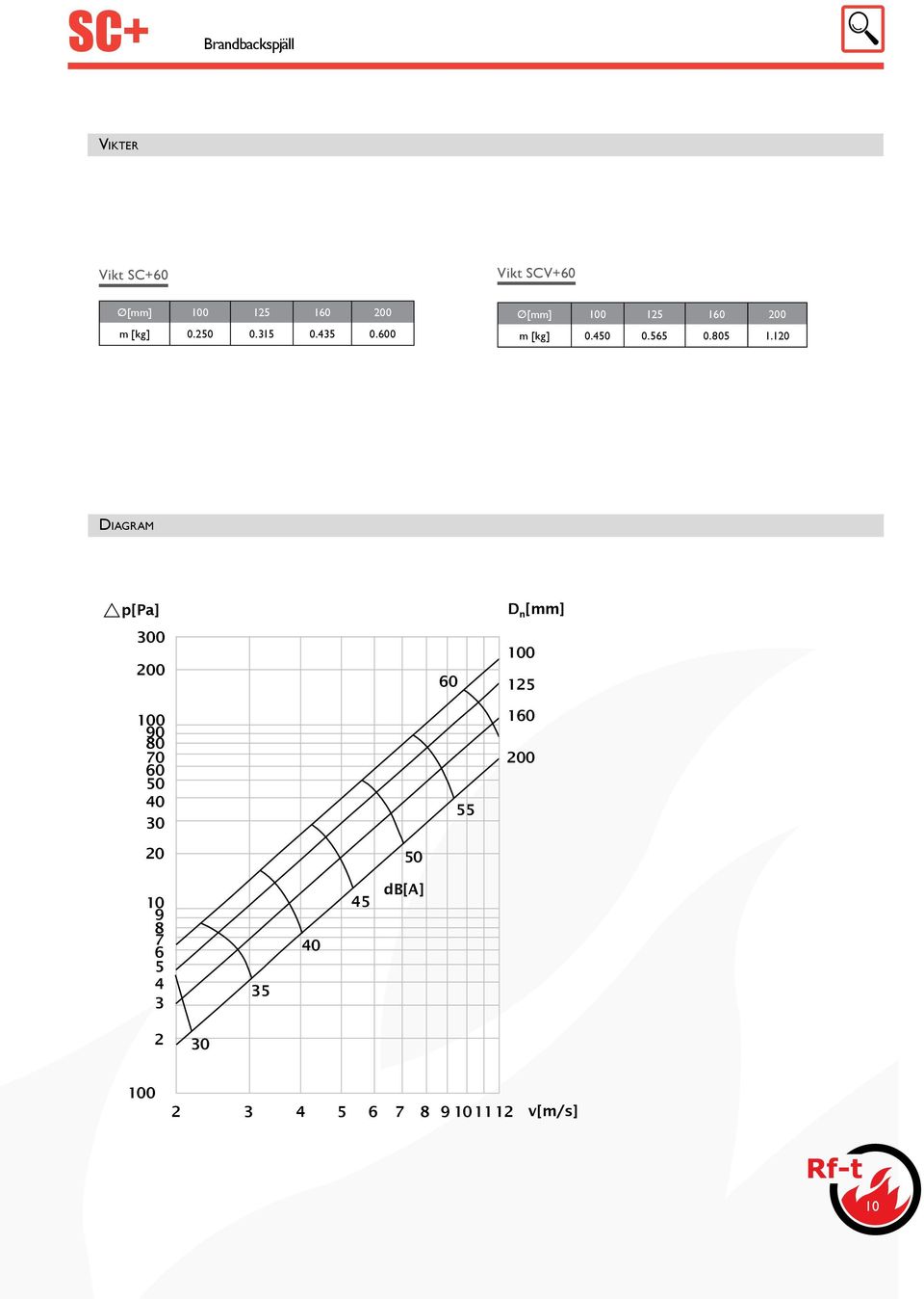 1 Diagram p[pa] 0 90 80 70 60 60 55 D n [mm] 1 160 10