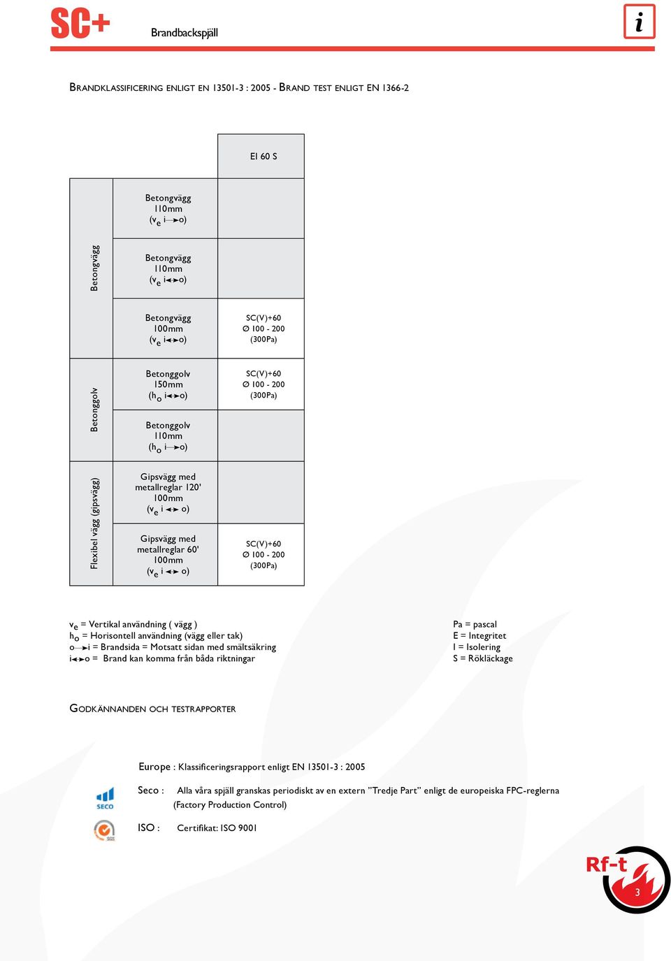 v e = Vertikal användning ( vägg ) Pa = pascal h o = Horisontell användning (vägg eller tak) E = Integritet o i = Brandsida = Motsatt sidan med smältsäkring I = Isolering i o = Brand kan komma från