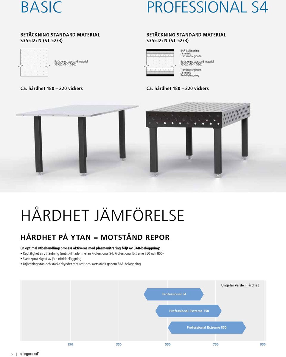 hårdhet 180 220 vickers HÅRDHET JÄMFÖRELSE HÅRDHET PÅ YTAN = MOTSTÅND REPOR En optimal ytbehandlingsprocess aktiveras med plasmanitrering följt av BAR-beläggning: Reptålighet av ythärdning (små