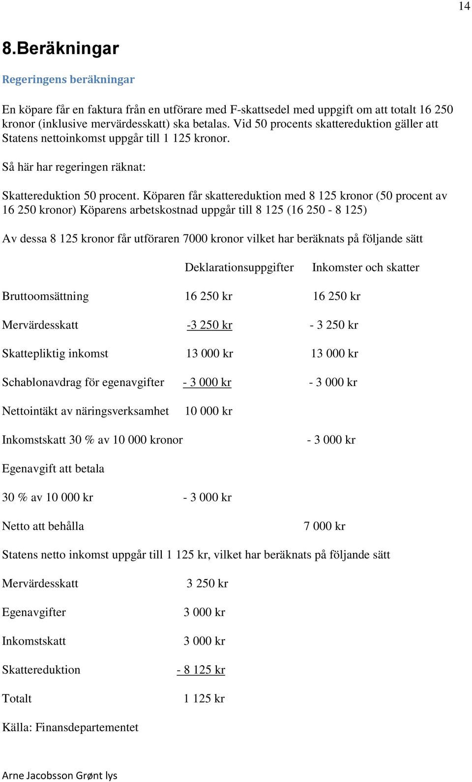 Köparen får skattereduktion med 8 125 kronor (50 procent av 16 250 kronor) Köparens arbetskostnad uppgår till 8 125 (16 250-8 125) Av dessa 8 125 kronor får utföraren 7000 kronor vilket har beräknats