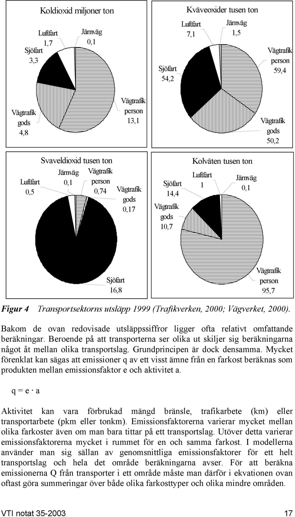 95,7 Figur 4 Transportsektorns utsläpp 1999 (Trafikverken, 2000; Vägverket, 2000). Bakom de ovan redovisade utsläppssiffror ligger ofta relativt omfattande beräkningar.