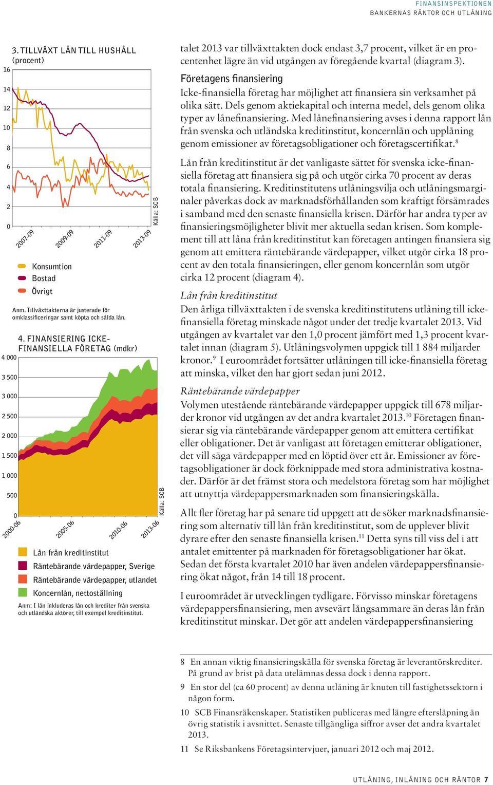 FINANSIERING ICKE- FINANSIELLA FÖRETAG (mdkr) 4 3 5 3 2 5 2 1 5 1 5 2-6 25-6 Lån från kreditinstitut 21-6 213-9 Anm: I lån inkluderas lån och krediter från svenska och utländska aktörer, till exempel