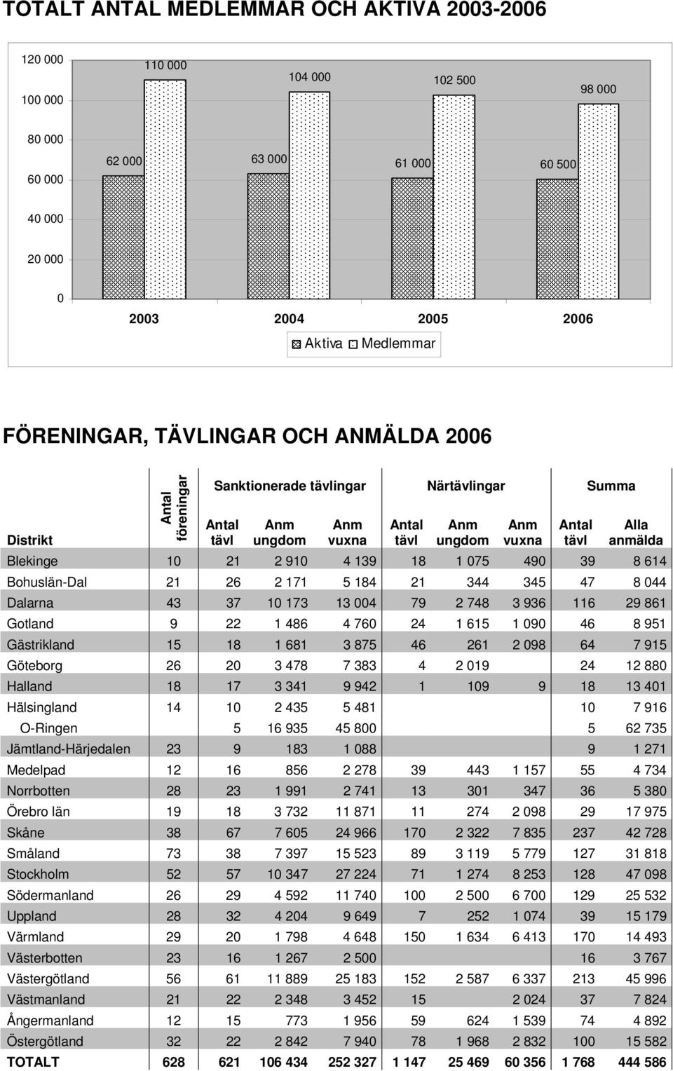 2 910 4 139 18 1 075 490 39 8 614 Bohuslän-Dal 21 26 2 171 5 184 21 344 345 47 8 044 Dalarna 43 37 10 173 13 004 79 2 748 3 936 116 29 861 Gotland 9 22 1 486 4 760 24 1 615 1 090 46 8 951 Gästrikland