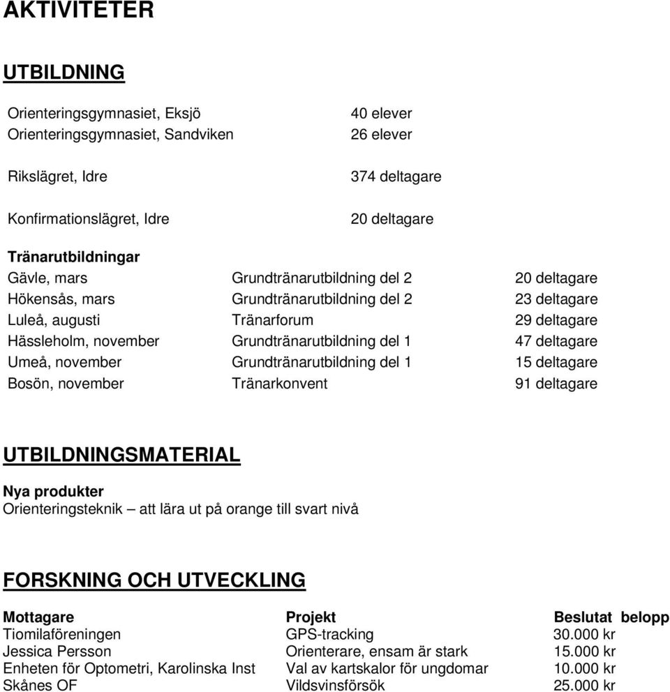 47 deltagare Umeå, november Grundtränarutbildning del 1 15 deltagare Bosön, november Tränarkonvent 91 deltagare UTBILDNINGSMATERIAL Nya produkter Orienteringsteknik att lära ut på orange till svart