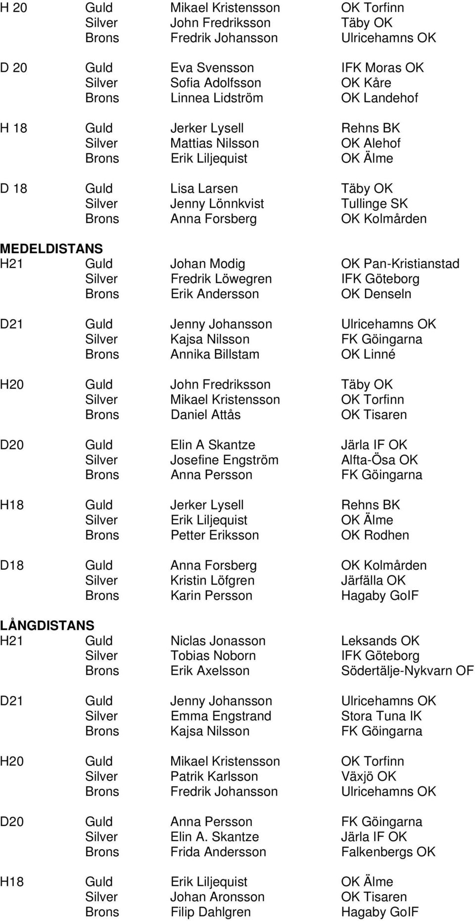 Kolmården MEDELDISTANS H21 Guld Johan Modig OK Pan-Kristianstad Silver Fredrik Löwegren IFK Göteborg Brons Erik Andersson OK Denseln D21 Guld Jenny Johansson Ulricehamns OK Silver Kajsa Nilsson FK