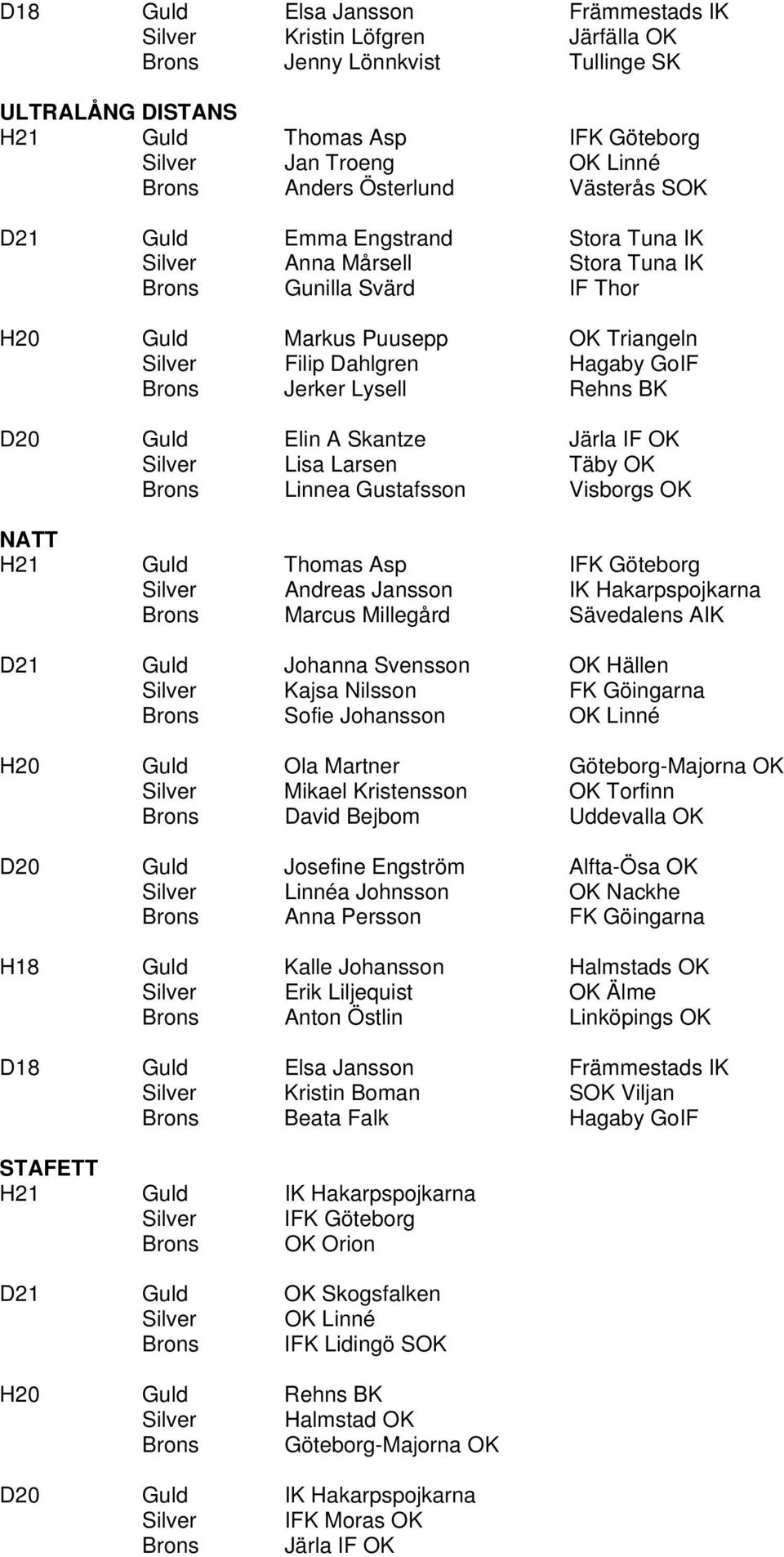 Jerker Lysell Rehns BK D20 Guld Elin A Skantze Järla IF OK Silver Lisa Larsen Täby OK Brons Linnea Gustafsson Visborgs OK NATT H21 Guld Thomas Asp IFK Göteborg Silver Andreas Jansson IK