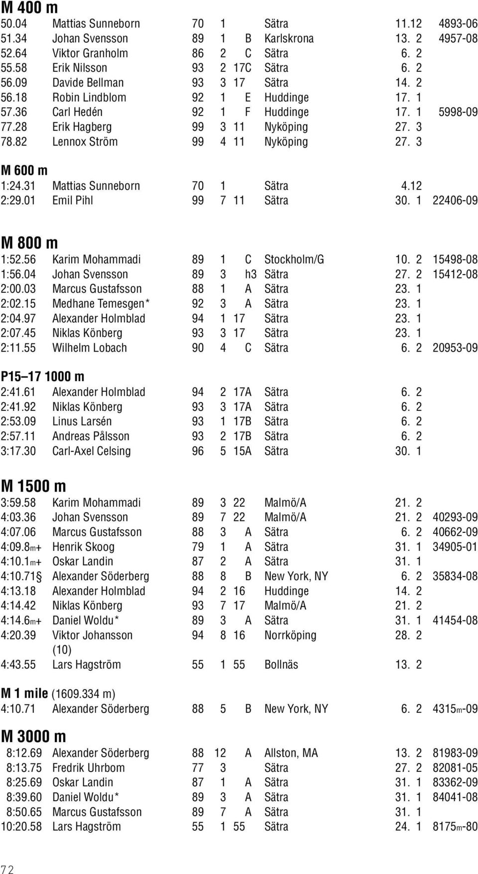 82 Lennox Ström 99 4 11 Nyköping 27. 3 M 600 m 1:24.31 Mattias Sunneborn 70 1 Sätra 4.12 2:29.01 Emil Pihl 99 7 11 Sätra 30. 1 22406-09 M 800 m 1:52.56 Karim Mohammadi 89 1 C Stockholm/G 10.