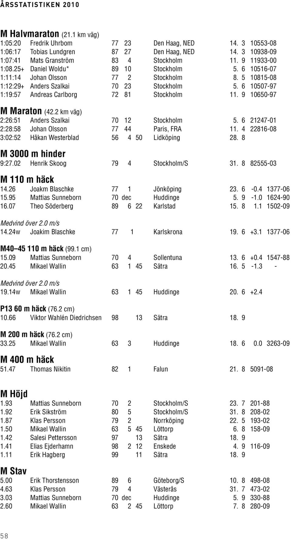 5 10815-08 1:12:29+ Anders Szalkai 70 23 Stockholm 5. 6 10507-97 1:19:57 Andreas Carlborg 72 81 Stockholm 11. 9 10650-97 M Maraton (42.2 km väg) 2:26:51 Anders Szalkai 70 12 Stockholm 5.