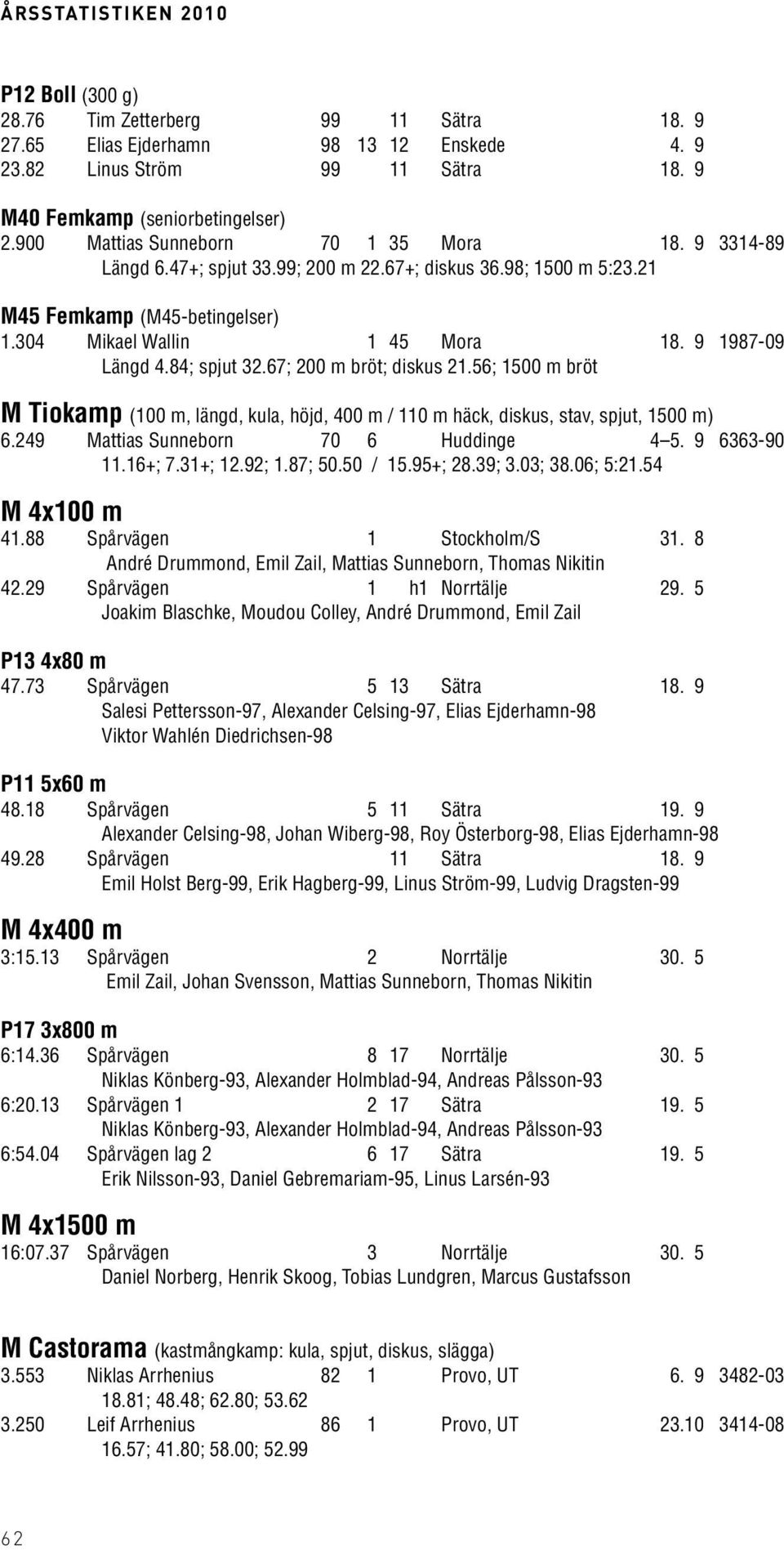 84; spjut 32.67; 200 m bröt; diskus 21.56; 1500 m bröt M Tiokamp (100 m, längd, kula, höjd, 400 m / 110 m häck, diskus, stav, spjut, 1500 m) 6.249 Mattias Sunneborn 70 6 Huddinge 4 5. 9 6363-90 11.