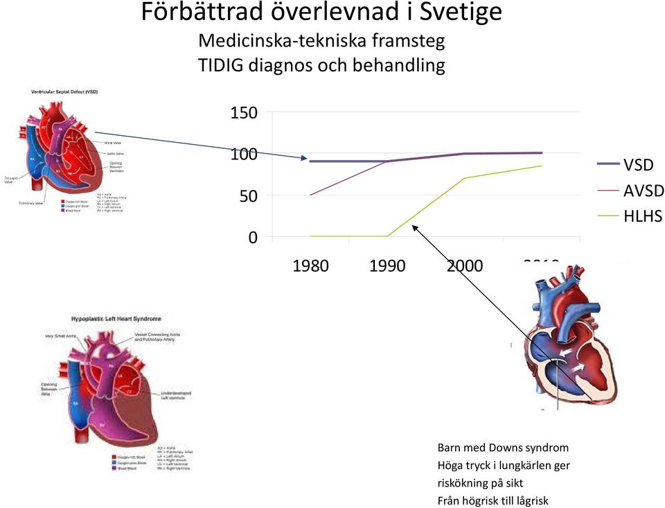 1990 2000 2010 VSD AVSD HLHS Barn med Downs syndrom Höga