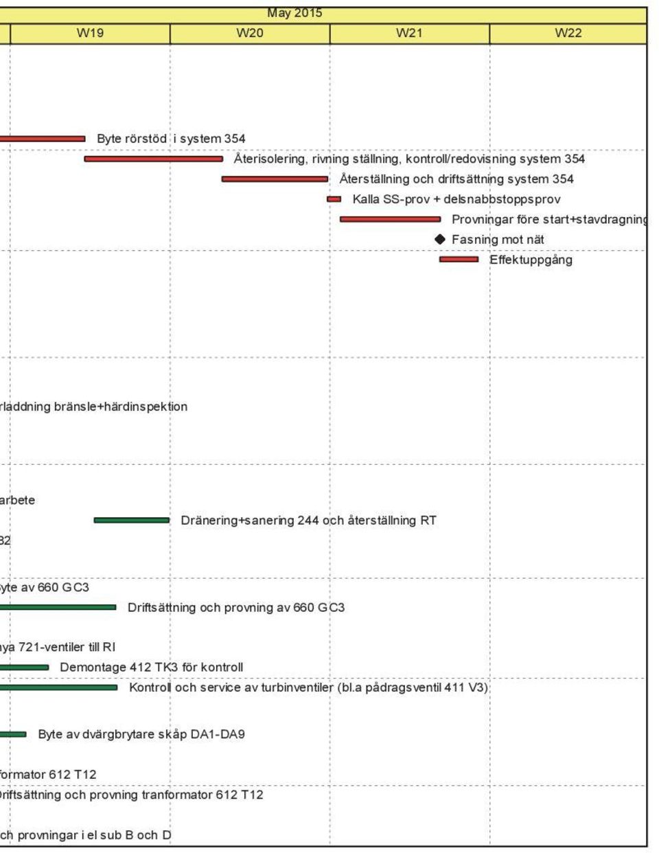 bränsle+härdinspektion rbete 2 Dränering+sanering 244 och återställning RT yte av 660 GC3 Driftsättning och provning av 660 GC3 ya 721-ventiler till RI Demontage 412 TK3