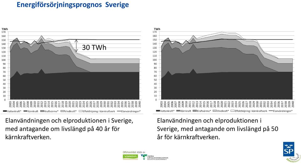 år för kärnkraftverken.