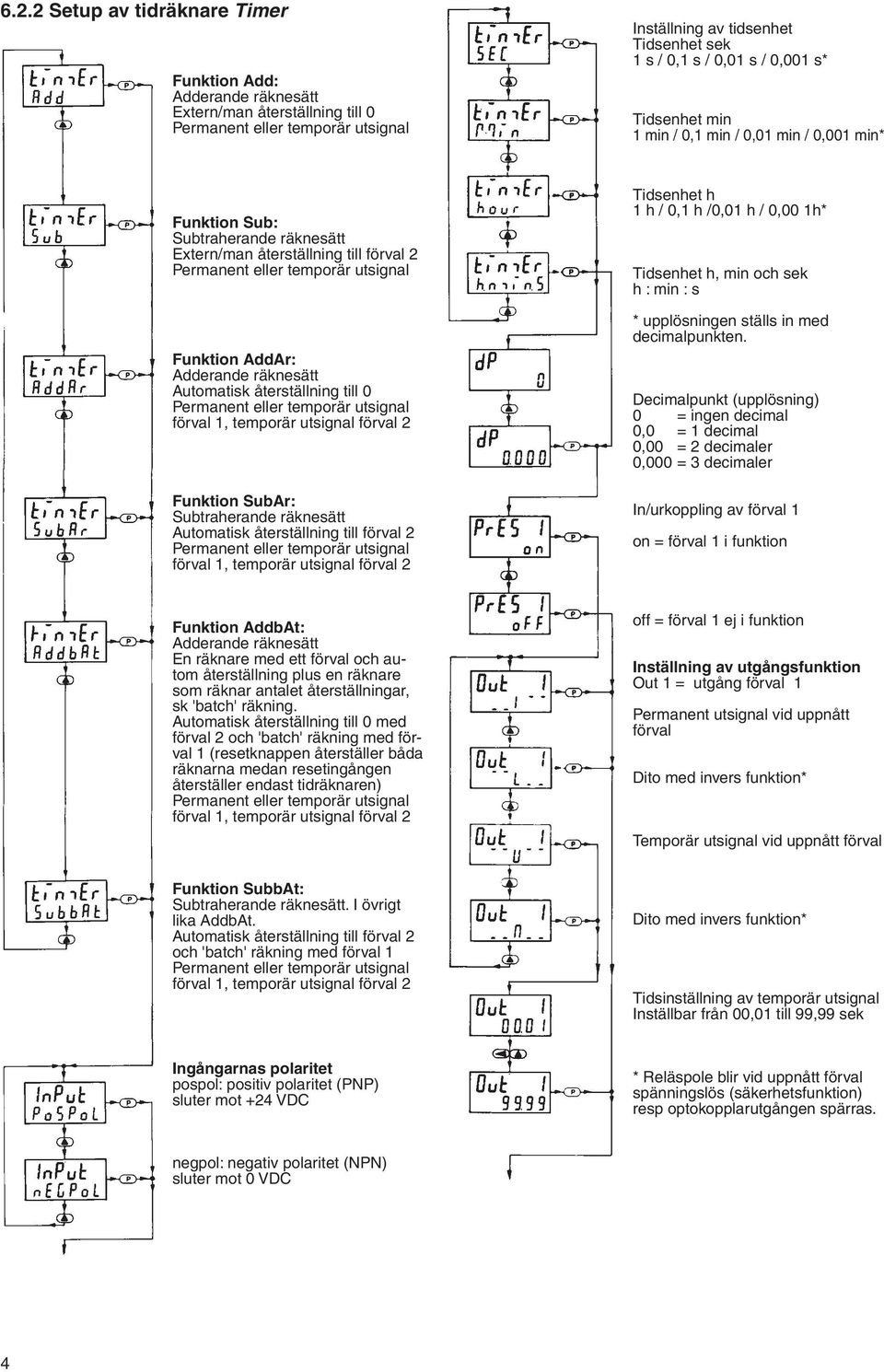 Tidsenhet h 1 h / 0,1 h /0,01 h / 0,00 1h* Tidsenhet h, min och sek h : min : s * upplösningen ställs in med decimalpunkten.