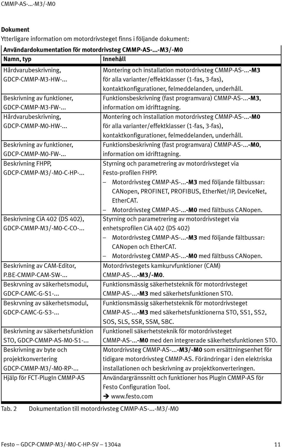 .. Beskrivning FHPP, GDCP-CMMP-M3/-M0-C-HP-... Beskrivning CiA 402 (DS 402), GDCP-CMMP-M3/-M0-C-CO-... Beskrivning av CAM-Editor, P.BE-CMMP-CAM-SW-... Beskrvning av säkerhetsmodul, GDCP-CAMC-G-S1-.