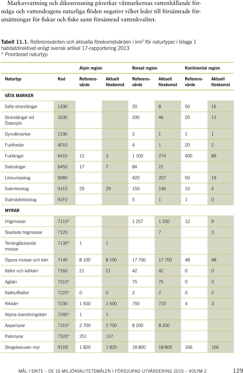 .1. Referensvärden och aktuella förekomstvärden i km 2 för naturtyper i bilaga 1 habitatdirektivet enligt svensk artikel 17-rapportering 2013 * Prioriterad naturtyp Alpin region Boreal region