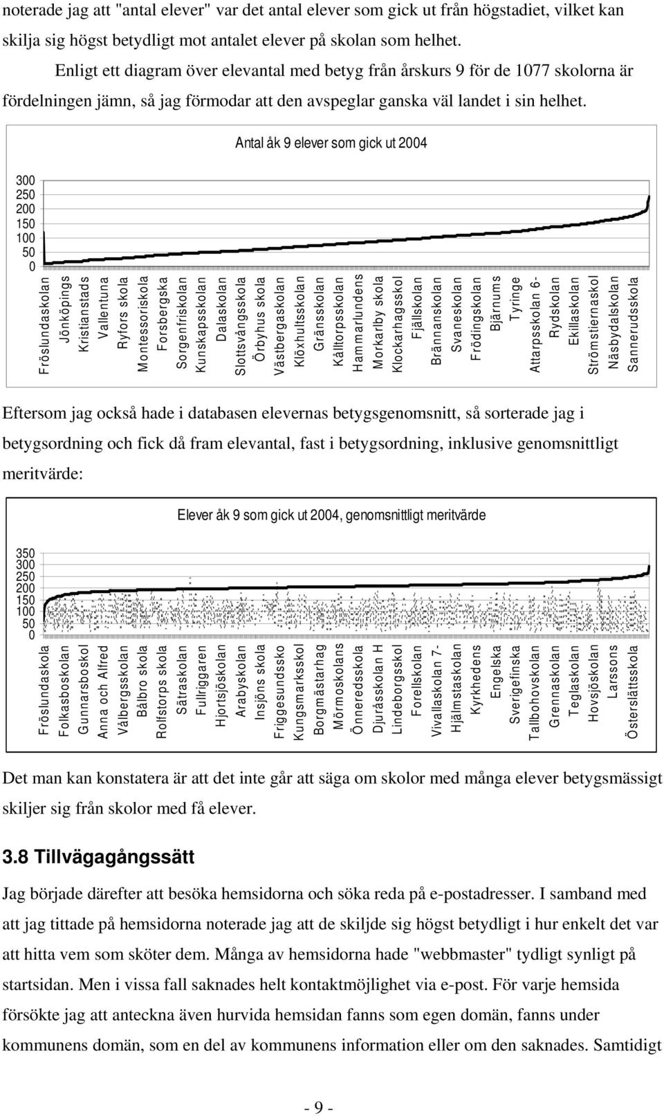 Antal åk 9 elever som gick ut 2004 300 250 200 150 100 50 0 Fröslundaskolan Jönköpings Kristianstads Vallentuna Ryfors skola Montessoriskola Forsbergska Sorgenfriskolan Kunskapsskolan Dalaskolan