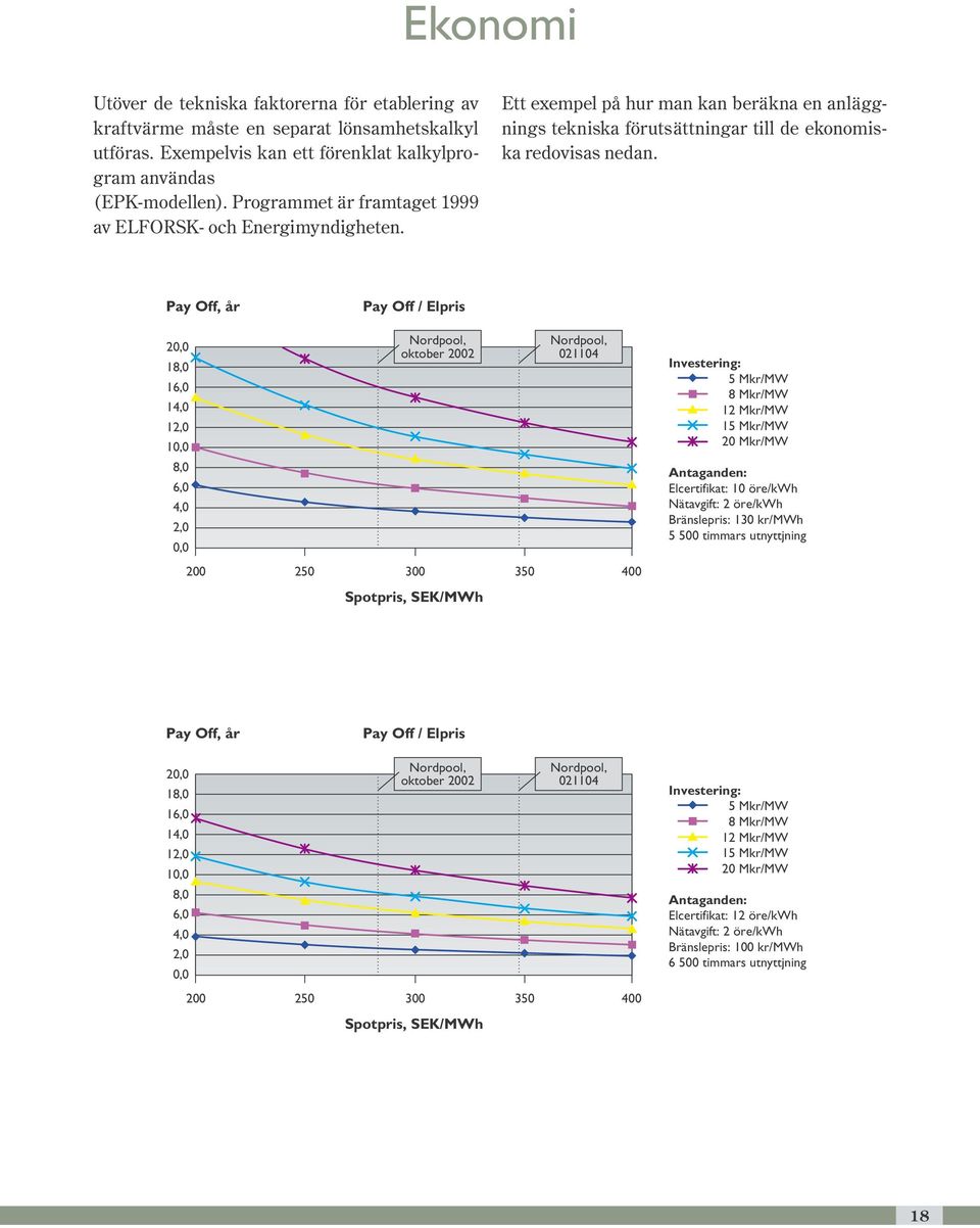 Pay Off, år 20,0 18,0 16,0 14,0 12,0 10,0 8,0 6,0 4,0 2,0 0,0 200 250 Pay Off / Elpris Nordpool, oktober 2002 300 350 400 Spotpris, SEK/MWh Nordpool, 021104 Investering: 5 Mkr/MW 8 Mkr/MW 12 Mkr/MW
