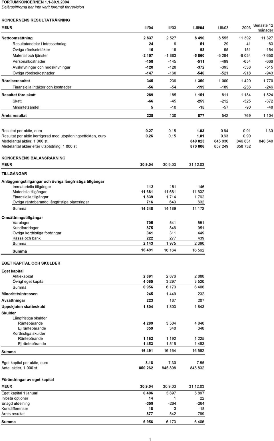 Resultatandelar i intressebolag 24 9 51 29 41 63 Övriga rörelseintäkter 16 19 98 95 151 154 Material och tjänster -2 107-1 883-5 860-6 264-8 054-7 650 Personalkostnader -158-145 -511-499 -654-666