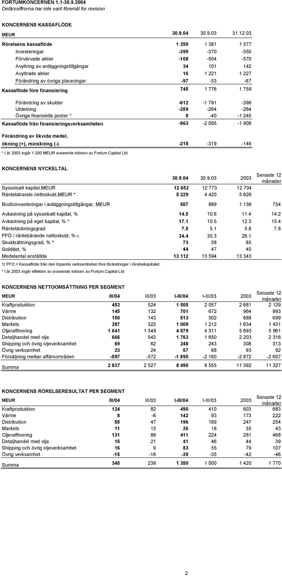 övriga placeringar -97-53 -67 Kassaflöde före finansiering 745 1 776 1 759 Förändring av skulder -612-1 791-399 Utdelning -359-264 -264 Övriga finansiella poster * 8-40 -1 245 Kassaflöde från