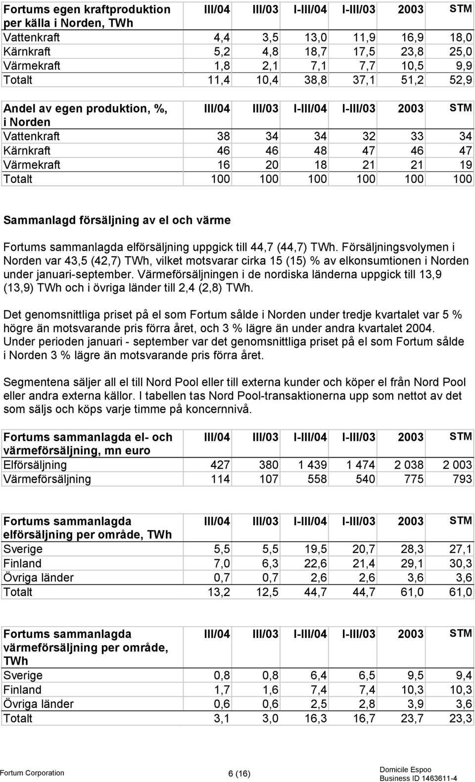 18 21 21 19 Totalt 100 100 100 100 100 100 Sammanlagd försäljning av el och värme Fortums sammanlagda elförsäljning uppgick till 44,7 (44,7) TWh.