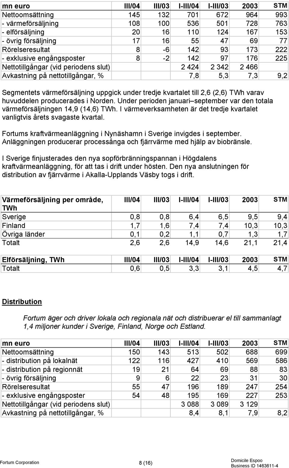 Segmentets värmeförsäljning uppgick under tredje kvartalet till 2,6 (2,6) TWh varav huvuddelen producerades i Norden.