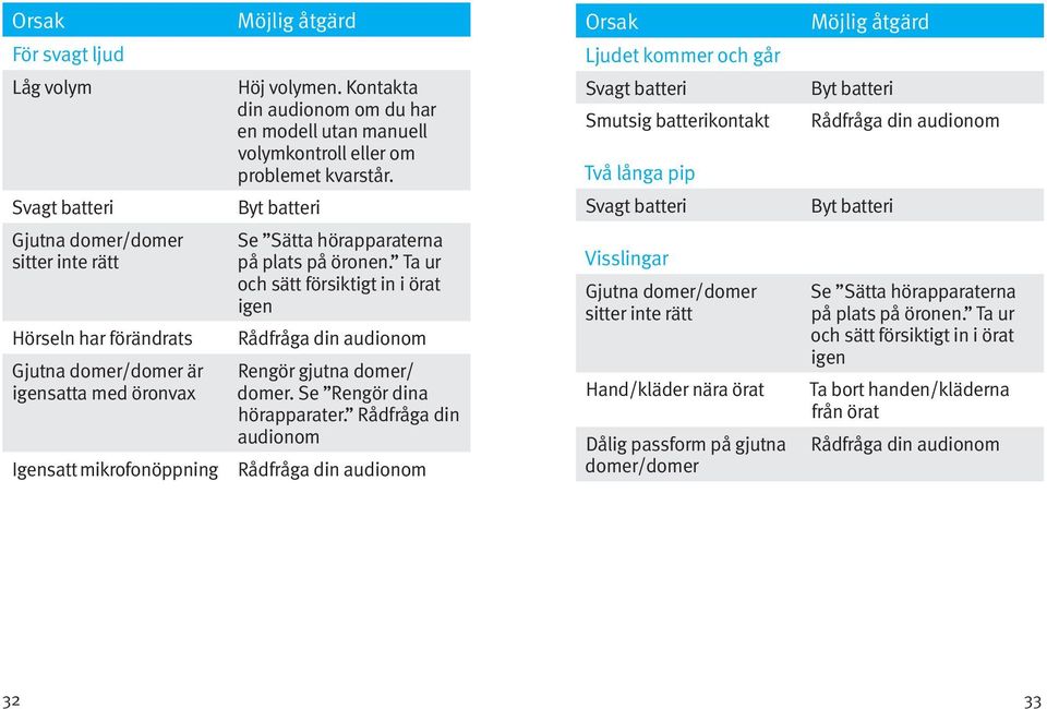 rätt Hörseln har förändrats Gjutna domer/domer är igensatta med öronvax Igensatt mikrofonöppning Se Sätta hörapparaterna på plats på öronen.