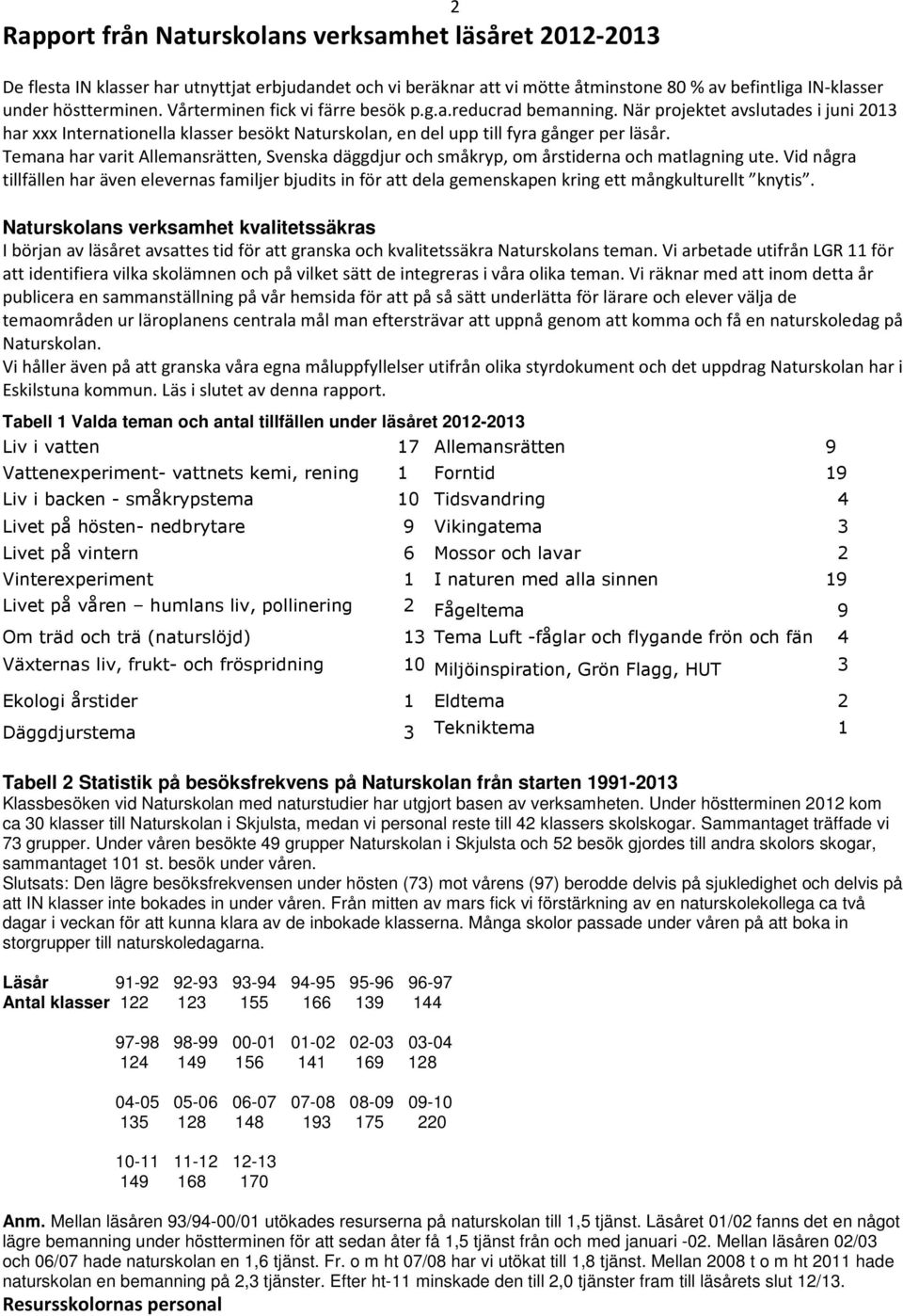 Temana har varit Allemansrätten, Svenska däggdjur och småkryp, om årstiderna och matlagning ute.