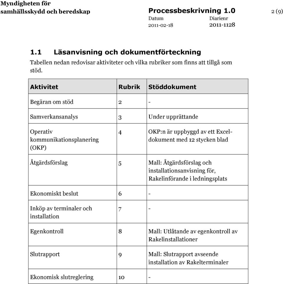 Aktivitet Rubrik Stöddokument Begäran om stöd 2 - Samverkansanalys 3 Under upprättande Operativ kommunikationsplanering (OKP) 4 OKP:n är uppbyggd av ett Exceldokument med 12