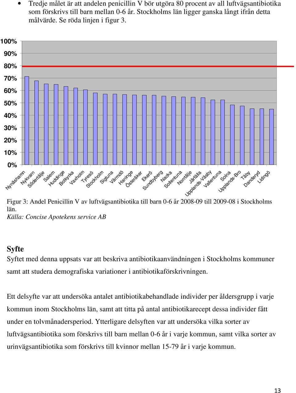 100% 90% 80% 70% 60% 50% 40% 30% 20% 10% 0% Nynäshamn Nykvarn Södertälje Salem Huddinge Botkyrka Vaxholm Tyresö Stockholm Sigtuna Värmdö Haninge Österåker Ekerö Sundbyberg Nacka Sollentuna Norrtälje