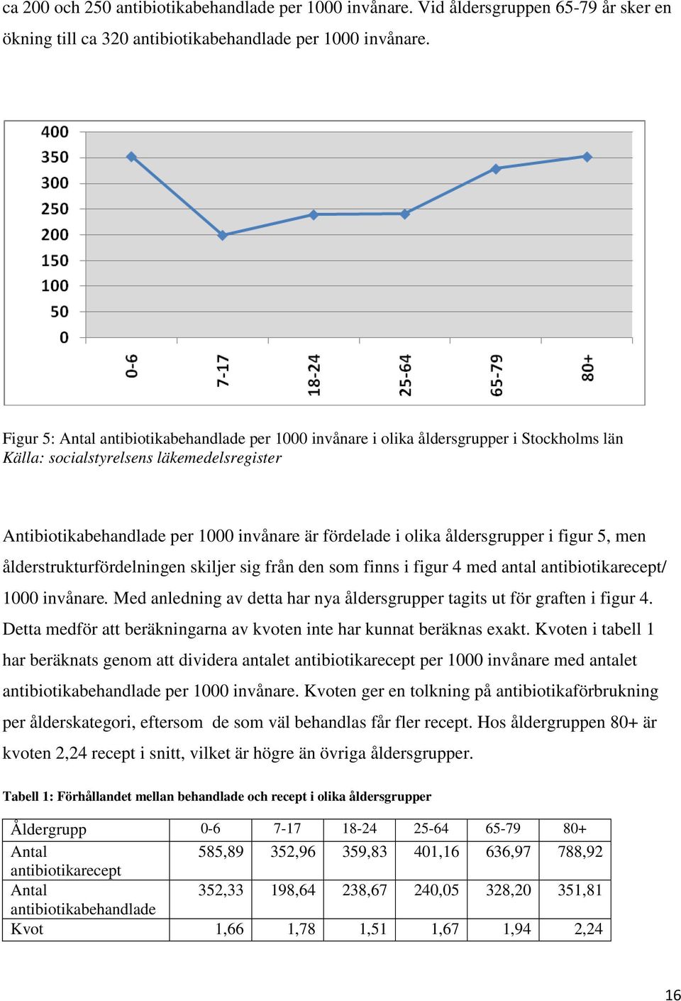 åldersgrupper i figur 5, men ålderstrukturfördelningen skiljer sig från den som finns i figur 4 med antal antibiotikarecept/ 1000 invånare.