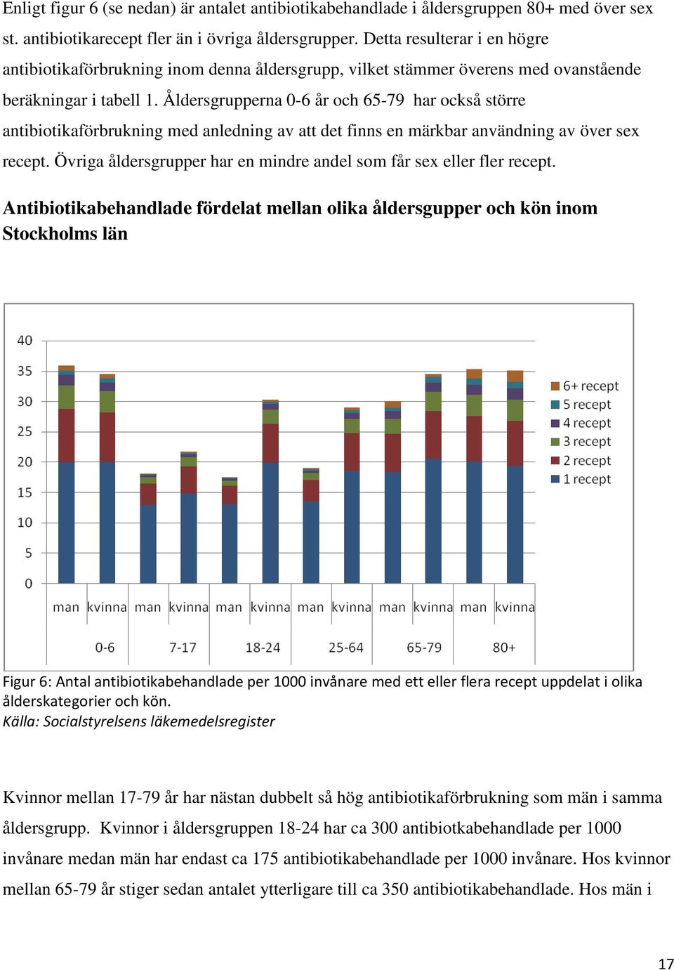 Åldersgrupperna 0-6 år och 65-79 har också större antibiotikaförbrukning med anledning av att det finns en märkbar användning av över sex recept.