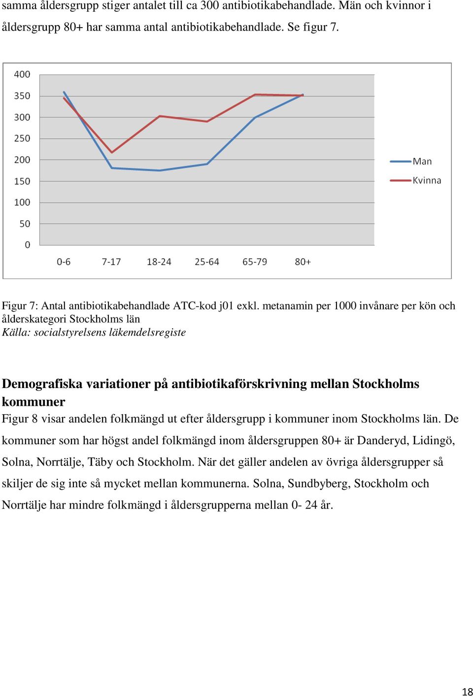 metanamin per 1000 invånare per kön och ålderskategori Stockholms län Källa: socialstyrelsens läkemdelsregiste Demografiska variationer på antibiotikaförskrivning mellan Stockholms kommuner Figur 8