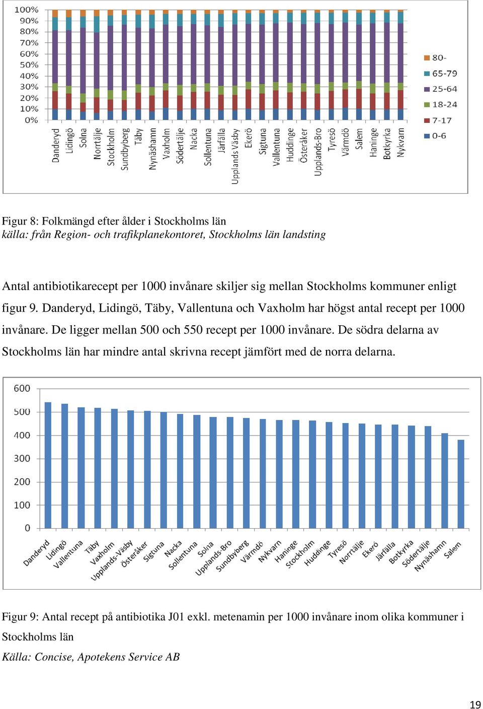 Danderyd, Lidingö, Täby, Vallentuna och Vaxholm har högst antal recept per 1000 invånare. De ligger mellan 500 och 550 recept per 1000 invånare.