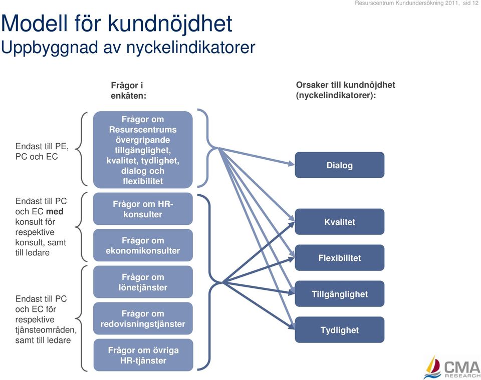 övergripande tillgänglighet, kvalitet, tydlighet, dialog och flexibilitet Frågor om HRkonsulter Frågor om ekonomikonsulter Dialog Kvalitet Flexibilitet