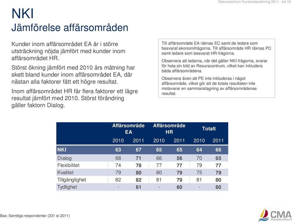Inom affärsområdet HR får flera faktorer ett lägre resultat jämfört med 2010. Störst förändring gäller faktorn Dialog. Till affärsområde EA räknas EC samt de ledare som besvarat ekonomifrågorna.