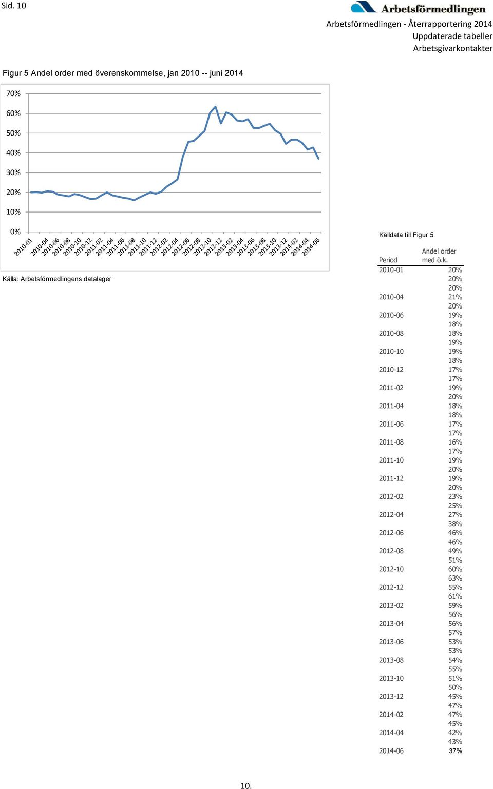 2010-01 20% Källa: Arbetsförmedlingens datalager 20% 20% 2010-04 21% 20% 2010-06 19% 18% 2010-08 18% 19% 2010-10 19% 18% 2010-12 17% 17% 2011-02 19% 20%