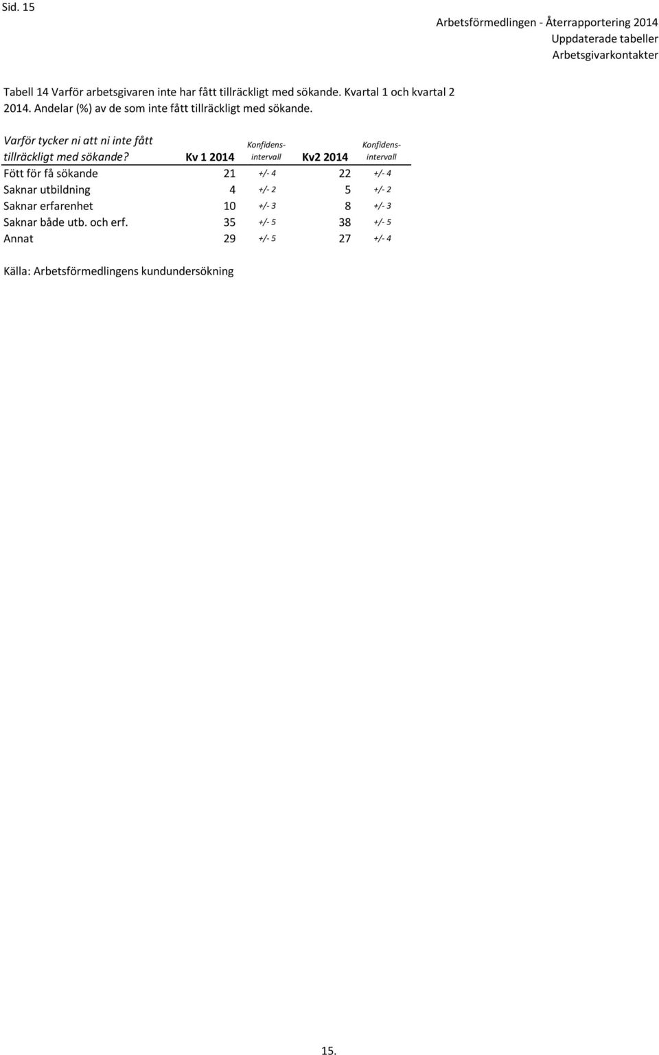 Kv 1 2014 Kv2 2014 Fött för få sökande 21 +/- 4 22 +/- 4 Saknar utbildning 4 +/- 2 5 +/- 2 Saknar erfarenhet 10 +/-