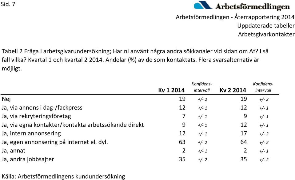 Kv 2 2014 Nej 19 +/- 2 19 +/- 2 Ja, via annons i dag-/fackpress 12 +/- 1 12 +/- 1 Ja, via rekryteringsföretag 7 +/- 1 9 +/- 1 Ja, via egna kontakter/kontakta