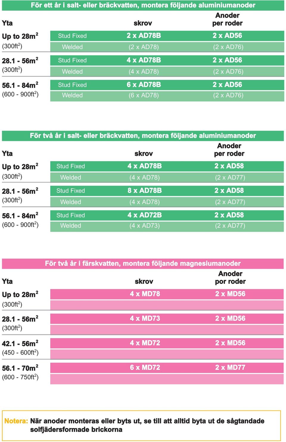 1-84m 2 Stud Fixed 6 x AD78B 2 x AD56 (600-900ft 2 ) Welded (6 x AD78) (2 x AD76) För två år i salt- eller bräckvatten, montera följande aluminiumanoder Anoder Yta skrov per roder Up to 28m 2 Stud