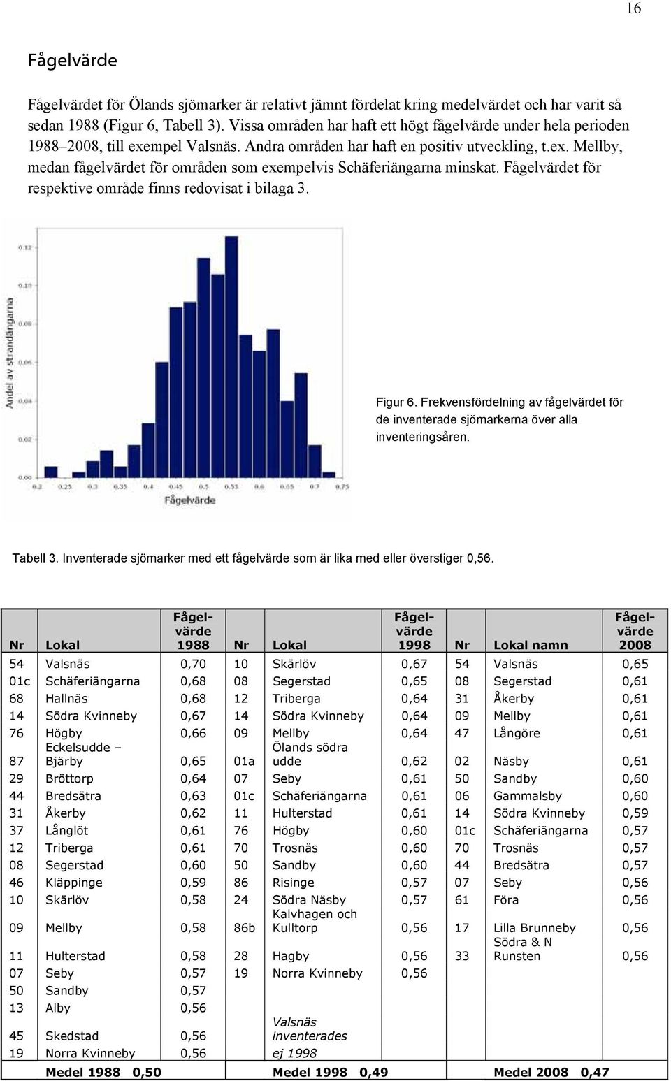 Fåelvärdet för respektive område finns redovisat i bilaa 3. Fiur 6. Frekvensfördelnin av fåelvärdet för de inventerade sjömarkerna över alla inventerinsåren. Tabell 3.