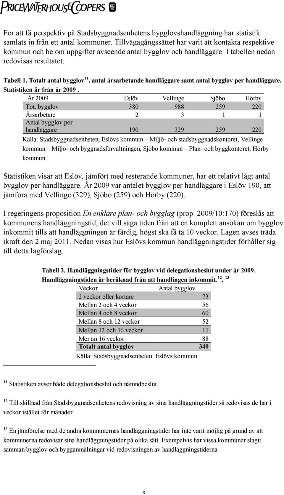Totalt antal bygglov 11, antal årsarbetande handläggare samt antal bygglov per handläggare. Statistiken är från år 2009. År 2009 Eslöv Vellinge Sjöbo Hörby Tot.