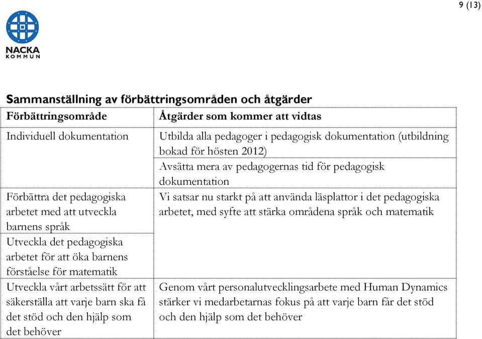 pedagoger i pedagogisk dokumentation (utbildning bokad för hösten 2012) Avsätta mera av pedagogernas tid för pedagogisk dokumentation Vi satsar nu starkt på att använda läsplattor i det pedagogiska