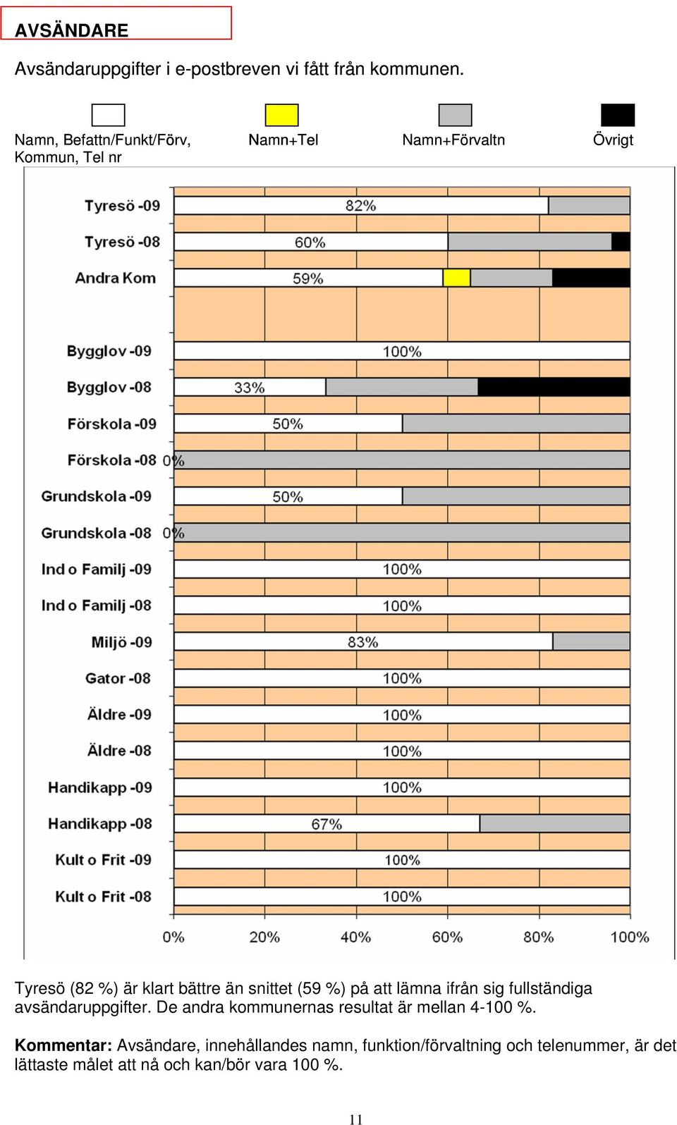 snittet (59 %) på att lämna ifrån sig fullständiga avsändaruppgifter.