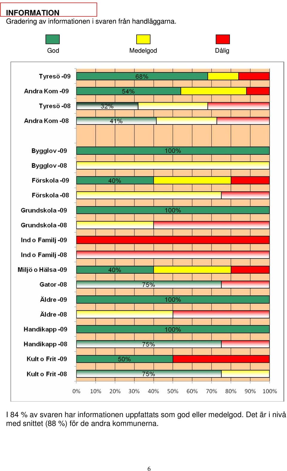 God Medelgod Dålig I 84 % av svaren har informationen