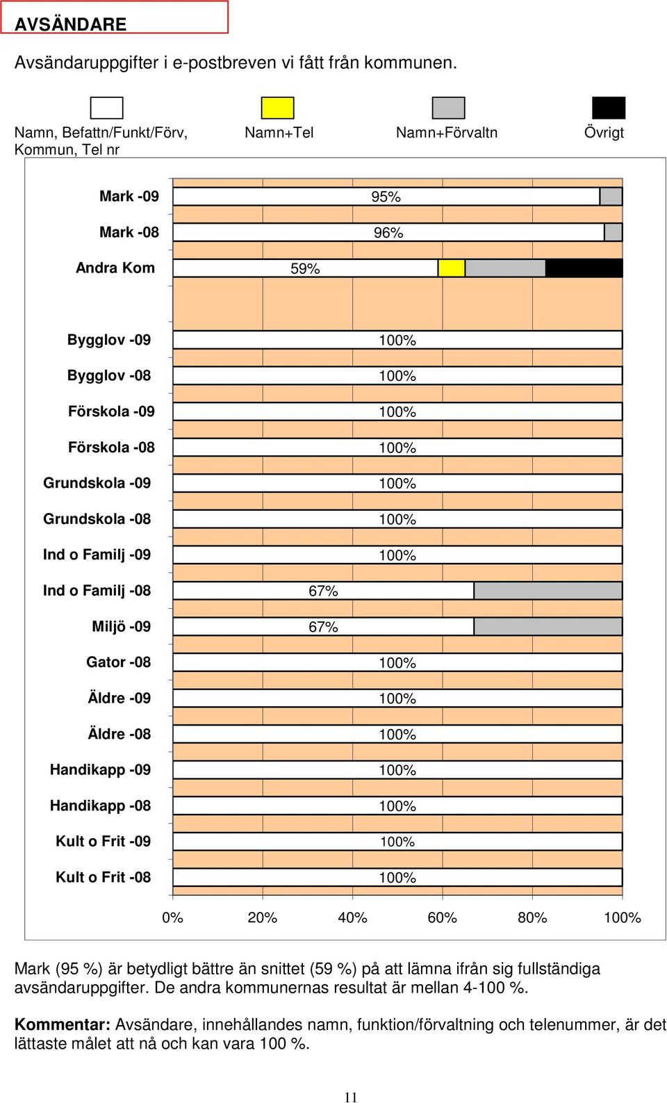 80% Mark (95 %) är betydligt bättre än snittet (59 %) på att lämna ifrån sig fullständiga avsändaruppgifter.