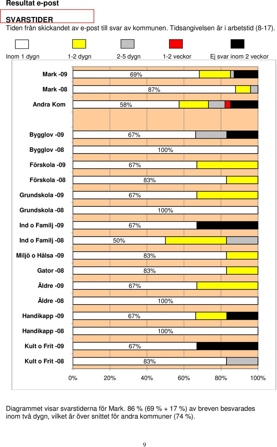 Inom 1 dygn 1-2 dygn 2-5 dygn 1-2 veckor Ej svar inom 2 veckor 69% 87% Andra Kom 58% 83% Miljö o