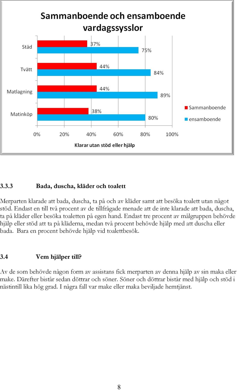 Endast tre procent av målgruppen behövde hjälp eller stöd att ta på kläderna, medan två procent behövde hjälp med att duscha eller bada. Bara en procent behövde hjälp vid toalettbesök. 3.